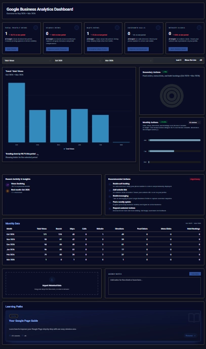 Google Business Profile dashboard used to review local visibility and profile performance.