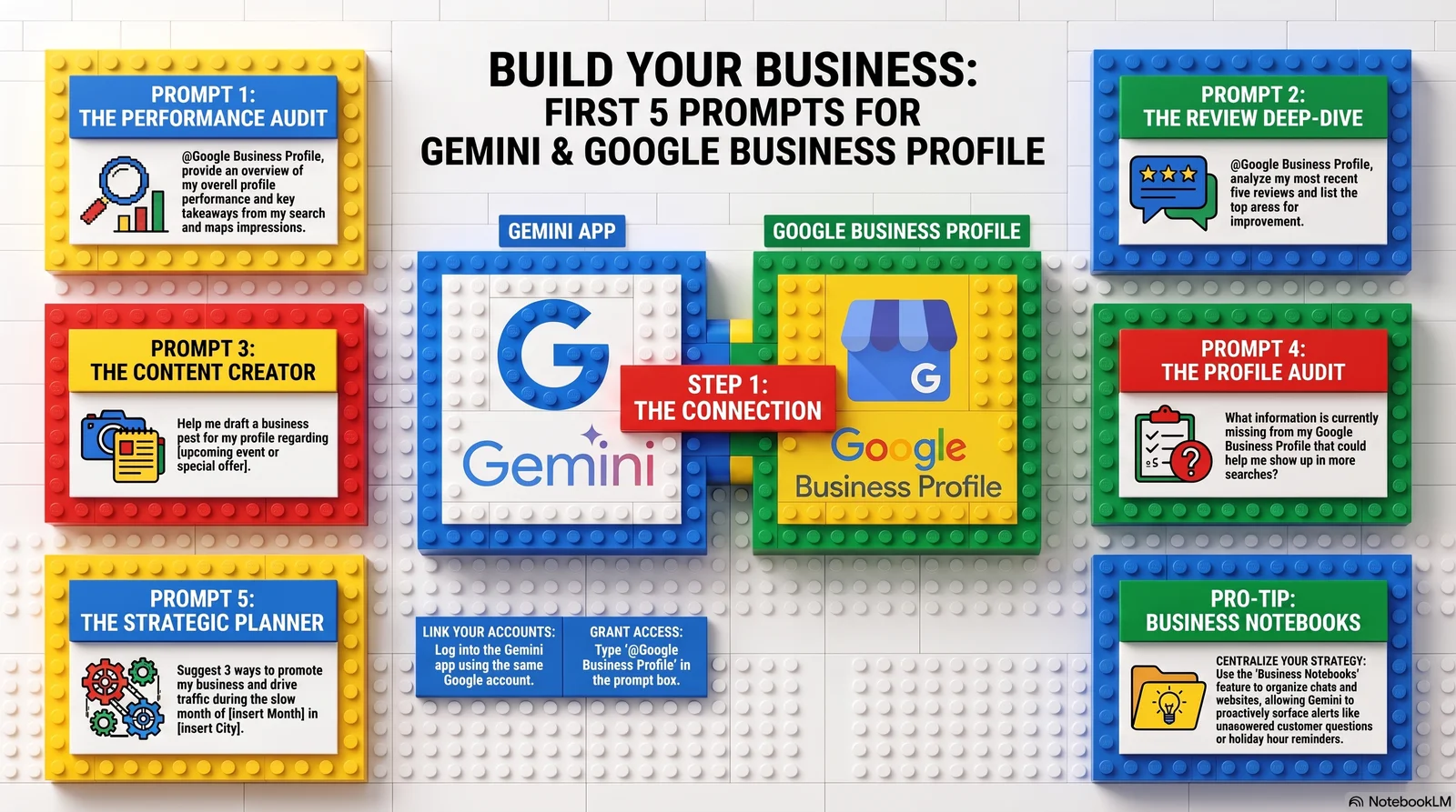 Gemini app showing a Google Business Profile successfully connected.