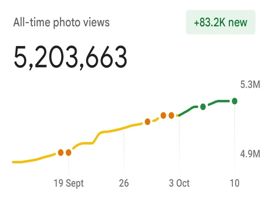 5.2 million Google Maps views milestone