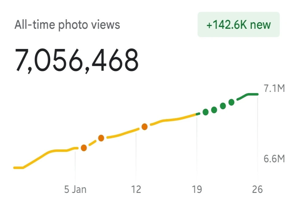 7.0 million Google Maps views milestone